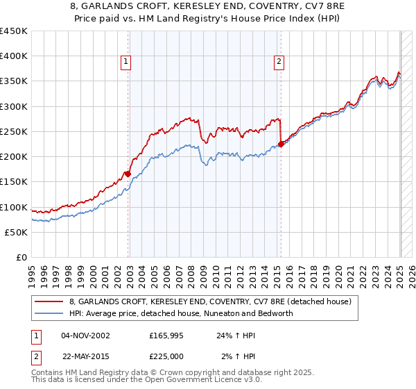 8, GARLANDS CROFT, KERESLEY END, COVENTRY, CV7 8RE: Price paid vs HM Land Registry's House Price Index