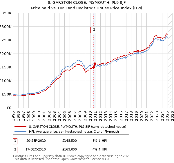 8, GARSTON CLOSE, PLYMOUTH, PL9 8JF: Price paid vs HM Land Registry's House Price Index