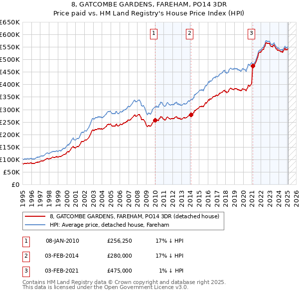 8, GATCOMBE GARDENS, FAREHAM, PO14 3DR: Price paid vs HM Land Registry's House Price Index