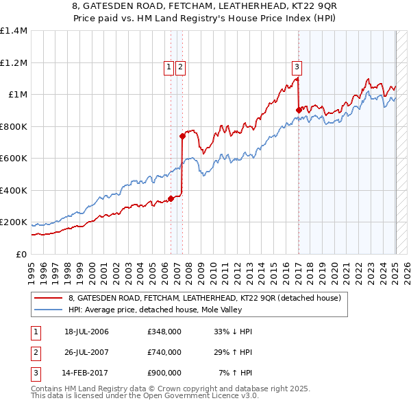 8, GATESDEN ROAD, FETCHAM, LEATHERHEAD, KT22 9QR: Price paid vs HM Land Registry's House Price Index