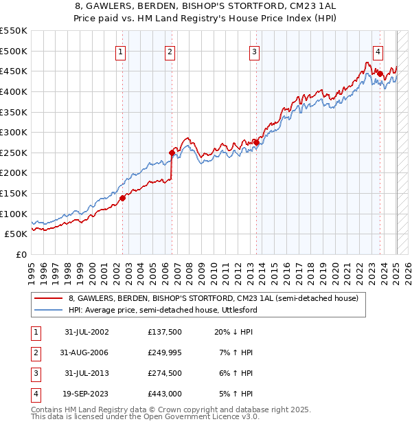 8, GAWLERS, BERDEN, BISHOP'S STORTFORD, CM23 1AL: Price paid vs HM Land Registry's House Price Index