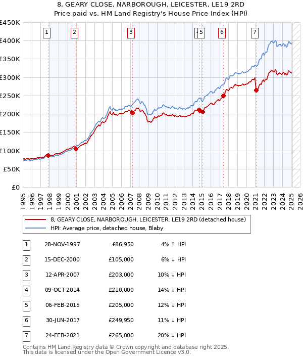 8, GEARY CLOSE, NARBOROUGH, LEICESTER, LE19 2RD: Price paid vs HM Land Registry's House Price Index