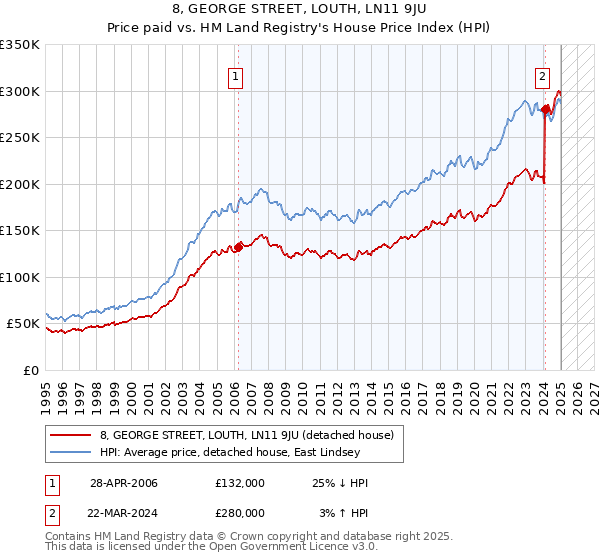 8, GEORGE STREET, LOUTH, LN11 9JU: Price paid vs HM Land Registry's House Price Index