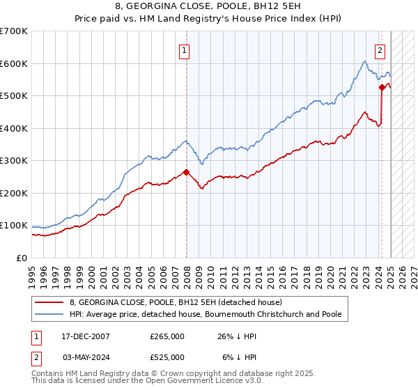 8, GEORGINA CLOSE, POOLE, BH12 5EH: Price paid vs HM Land Registry's House Price Index