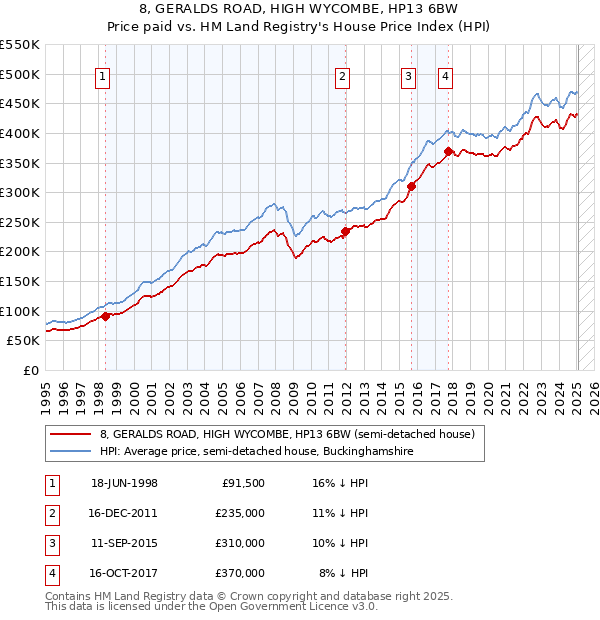 8, GERALDS ROAD, HIGH WYCOMBE, HP13 6BW: Price paid vs HM Land Registry's House Price Index