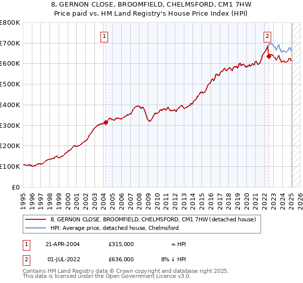 8, GERNON CLOSE, BROOMFIELD, CHELMSFORD, CM1 7HW: Price paid vs HM Land Registry's House Price Index