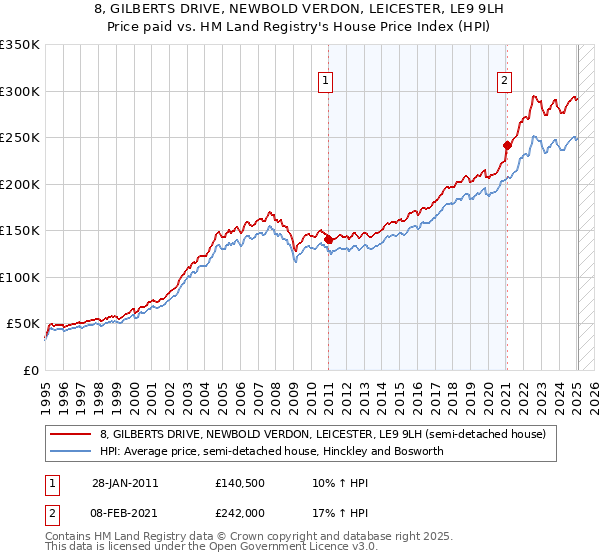 8, GILBERTS DRIVE, NEWBOLD VERDON, LEICESTER, LE9 9LH: Price paid vs HM Land Registry's House Price Index