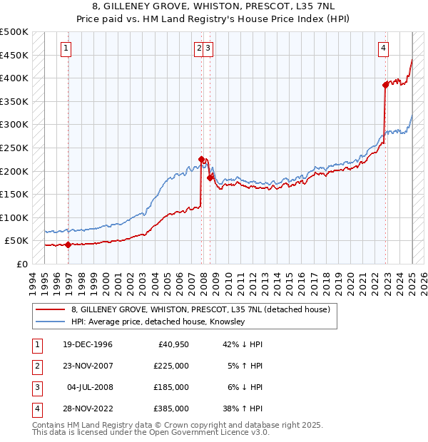 8, GILLENEY GROVE, WHISTON, PRESCOT, L35 7NL: Price paid vs HM Land Registry's House Price Index