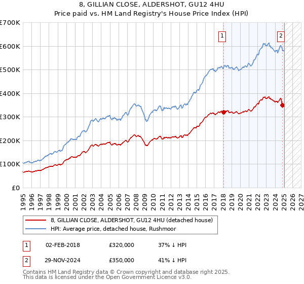 8, GILLIAN CLOSE, ALDERSHOT, GU12 4HU: Price paid vs HM Land Registry's House Price Index