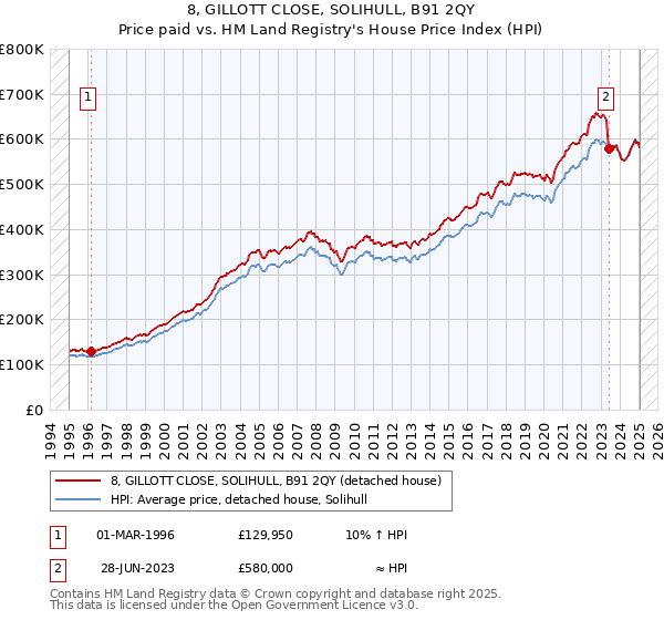 8, GILLOTT CLOSE, SOLIHULL, B91 2QY: Price paid vs HM Land Registry's House Price Index