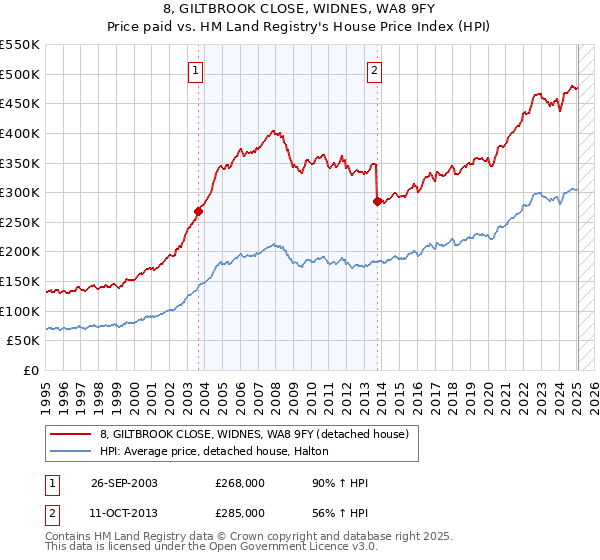 8, GILTBROOK CLOSE, WIDNES, WA8 9FY: Price paid vs HM Land Registry's House Price Index
