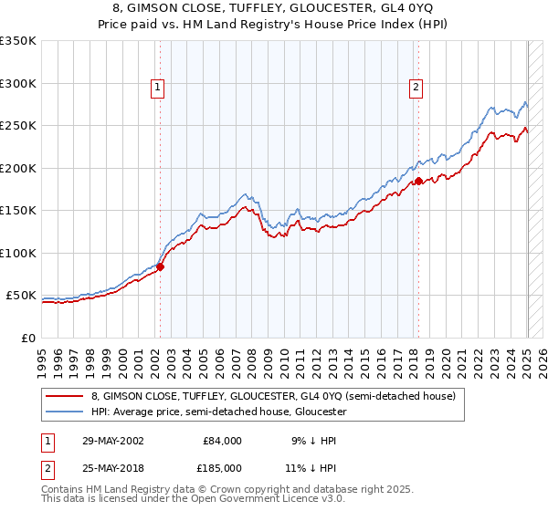 8, GIMSON CLOSE, TUFFLEY, GLOUCESTER, GL4 0YQ: Price paid vs HM Land Registry's House Price Index