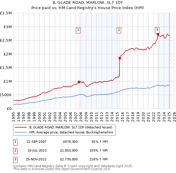 8, GLADE ROAD, MARLOW, SL7 1DY: Price paid vs HM Land Registry's House Price Index