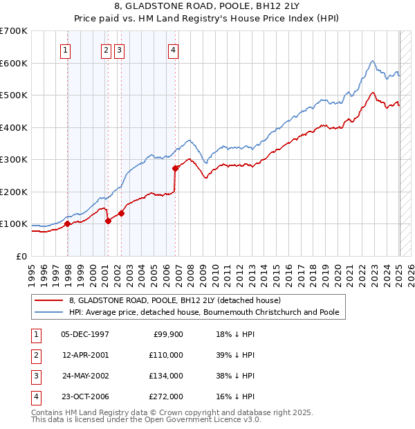 8, GLADSTONE ROAD, POOLE, BH12 2LY: Price paid vs HM Land Registry's House Price Index