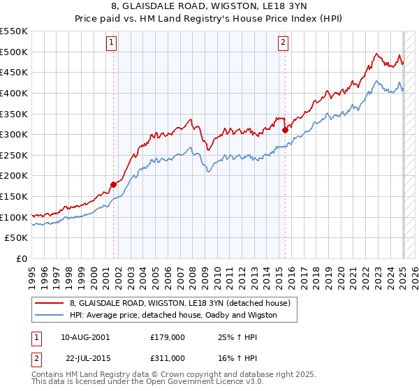 8, GLAISDALE ROAD, WIGSTON, LE18 3YN: Price paid vs HM Land Registry's House Price Index