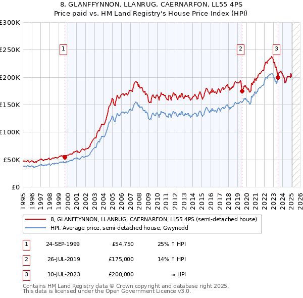 8, GLANFFYNNON, LLANRUG, CAERNARFON, LL55 4PS: Price paid vs HM Land Registry's House Price Index