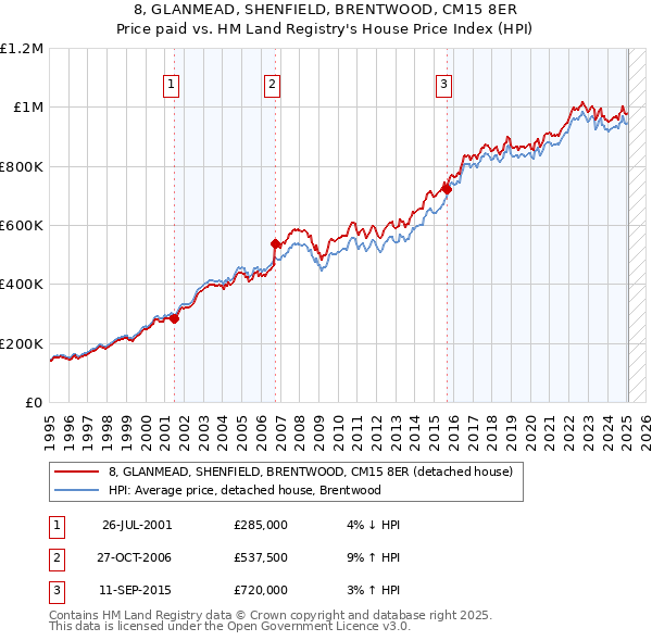 8, GLANMEAD, SHENFIELD, BRENTWOOD, CM15 8ER: Price paid vs HM Land Registry's House Price Index
