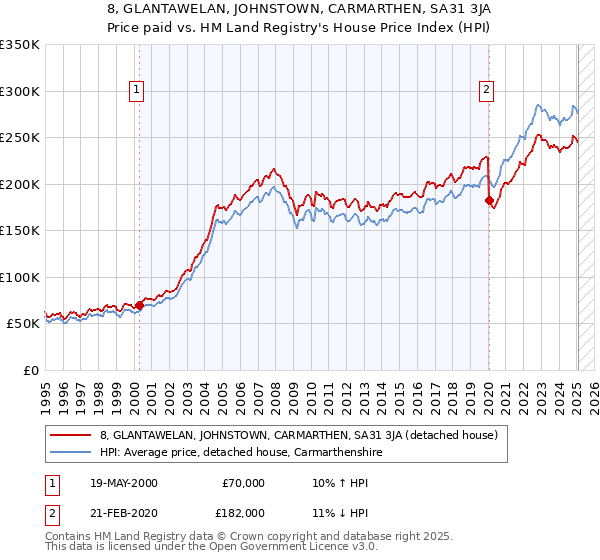 8, GLANTAWELAN, JOHNSTOWN, CARMARTHEN, SA31 3JA: Price paid vs HM Land Registry's House Price Index