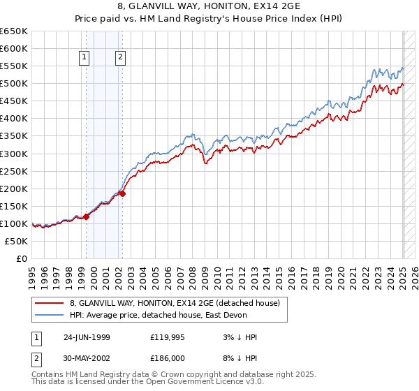8, GLANVILL WAY, HONITON, EX14 2GE: Price paid vs HM Land Registry's House Price Index