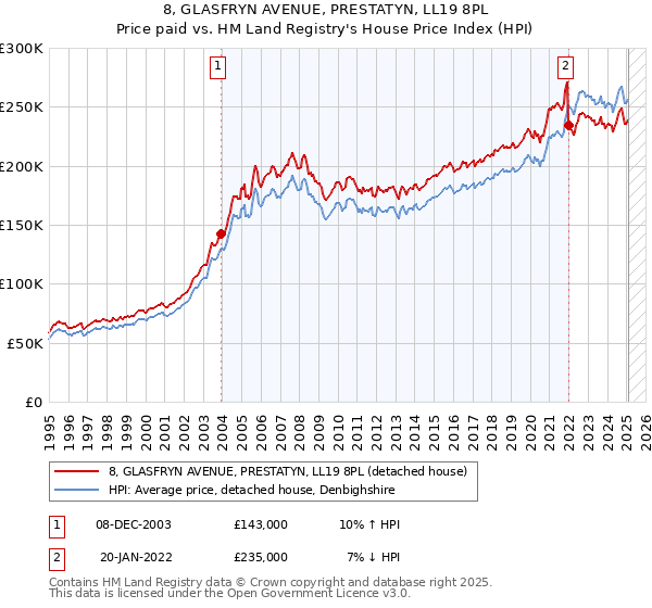 8, GLASFRYN AVENUE, PRESTATYN, LL19 8PL: Price paid vs HM Land Registry's House Price Index