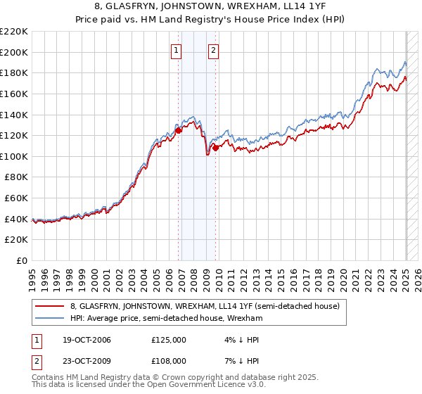 8, GLASFRYN, JOHNSTOWN, WREXHAM, LL14 1YF: Price paid vs HM Land Registry's House Price Index