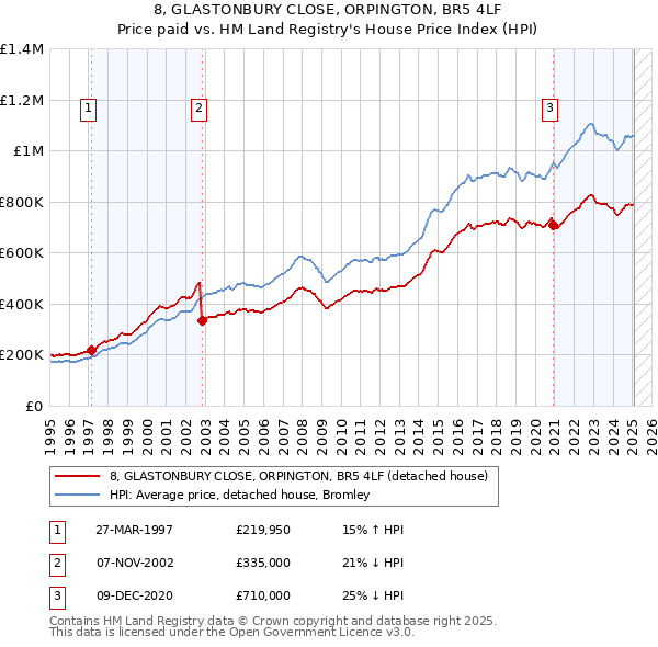 8, GLASTONBURY CLOSE, ORPINGTON, BR5 4LF: Price paid vs HM Land Registry's House Price Index