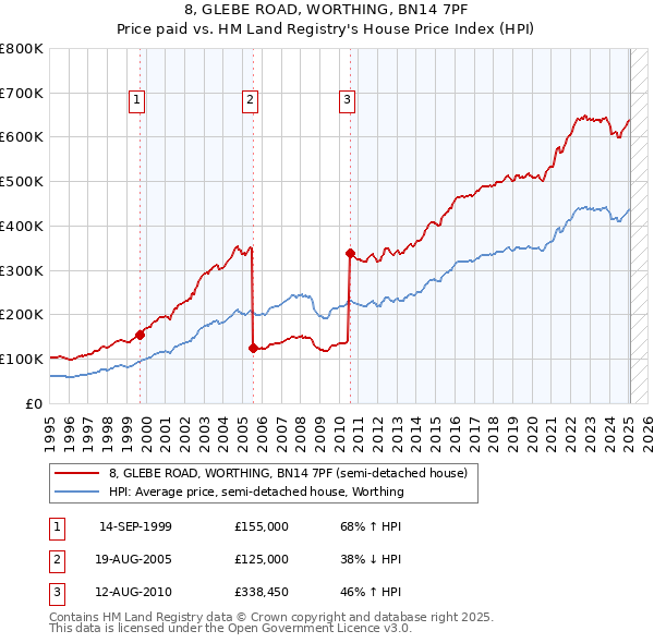 8, GLEBE ROAD, WORTHING, BN14 7PF: Price paid vs HM Land Registry's House Price Index