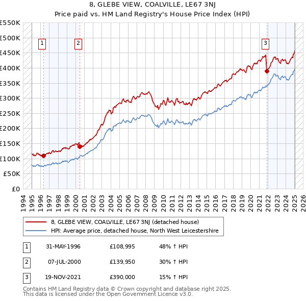 8, GLEBE VIEW, COALVILLE, LE67 3NJ: Price paid vs HM Land Registry's House Price Index