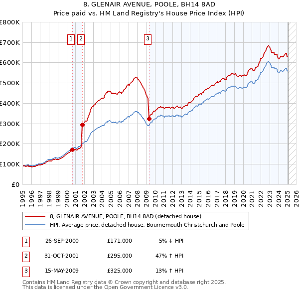 8, GLENAIR AVENUE, POOLE, BH14 8AD: Price paid vs HM Land Registry's House Price Index