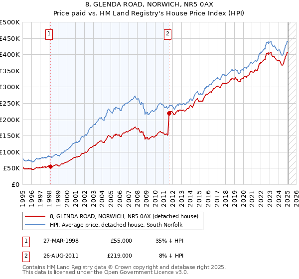 8, GLENDA ROAD, NORWICH, NR5 0AX: Price paid vs HM Land Registry's House Price Index