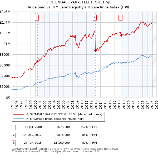 8, GLENDALE PARK, FLEET, GU51 5JL: Price paid vs HM Land Registry's House Price Index