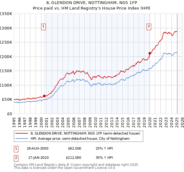 8, GLENDON DRIVE, NOTTINGHAM, NG5 1FP: Price paid vs HM Land Registry's House Price Index