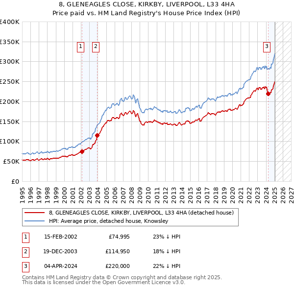 8, GLENEAGLES CLOSE, KIRKBY, LIVERPOOL, L33 4HA: Price paid vs HM Land Registry's House Price Index