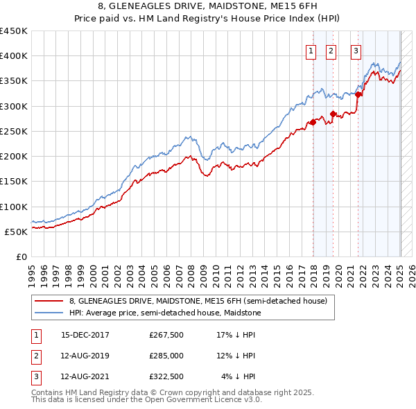 8, GLENEAGLES DRIVE, MAIDSTONE, ME15 6FH: Price paid vs HM Land Registry's House Price Index