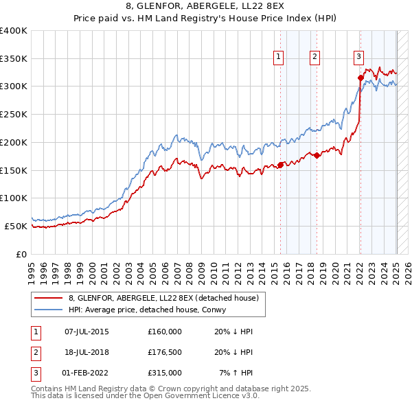 8, GLENFOR, ABERGELE, LL22 8EX: Price paid vs HM Land Registry's House Price Index