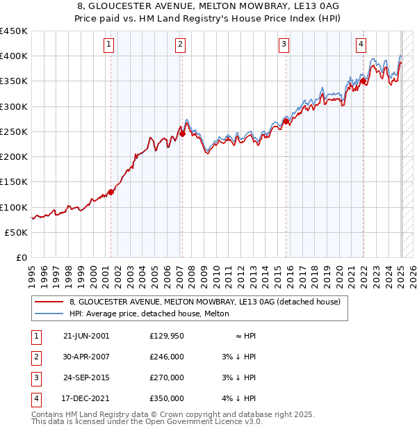 8, GLOUCESTER AVENUE, MELTON MOWBRAY, LE13 0AG: Price paid vs HM Land Registry's House Price Index