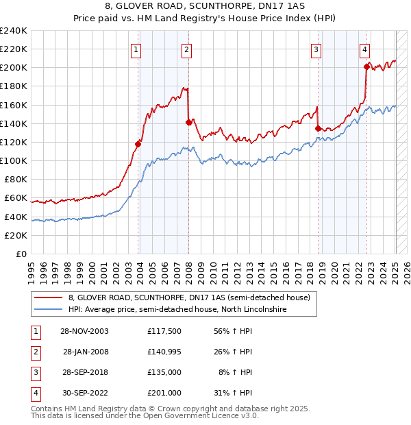 8, GLOVER ROAD, SCUNTHORPE, DN17 1AS: Price paid vs HM Land Registry's House Price Index