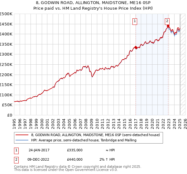 8, GODWIN ROAD, ALLINGTON, MAIDSTONE, ME16 0SP: Price paid vs HM Land Registry's House Price Index