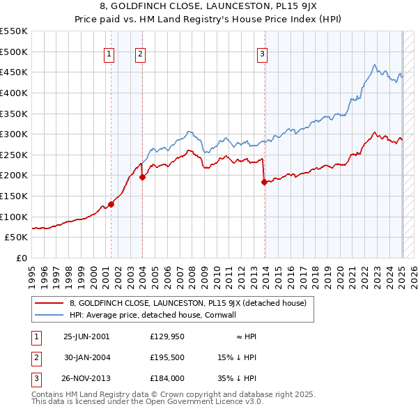 8, GOLDFINCH CLOSE, LAUNCESTON, PL15 9JX: Price paid vs HM Land Registry's House Price Index