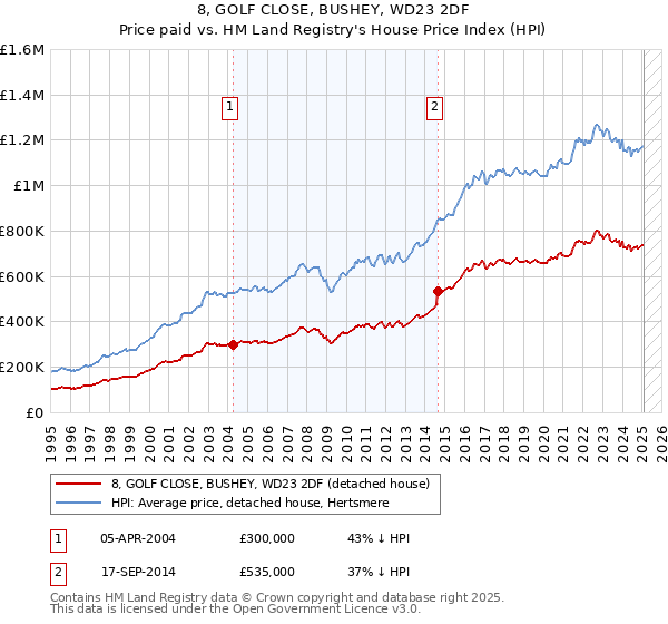8, GOLF CLOSE, BUSHEY, WD23 2DF: Price paid vs HM Land Registry's House Price Index