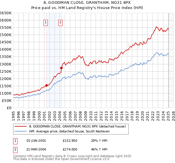 8, GOODMAN CLOSE, GRANTHAM, NG31 8PX: Price paid vs HM Land Registry's House Price Index