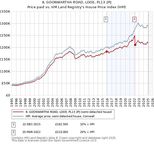 8, GOONWARTHA ROAD, LOOE, PL13 2PJ: Price paid vs HM Land Registry's House Price Index