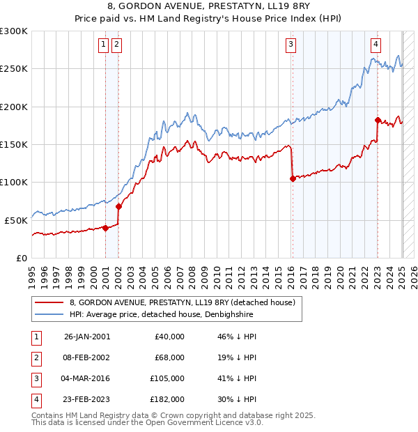 8, GORDON AVENUE, PRESTATYN, LL19 8RY: Price paid vs HM Land Registry's House Price Index