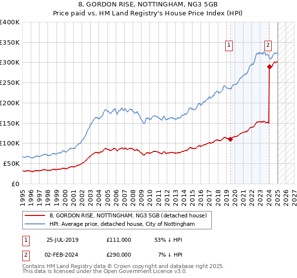 8, GORDON RISE, NOTTINGHAM, NG3 5GB: Price paid vs HM Land Registry's House Price Index