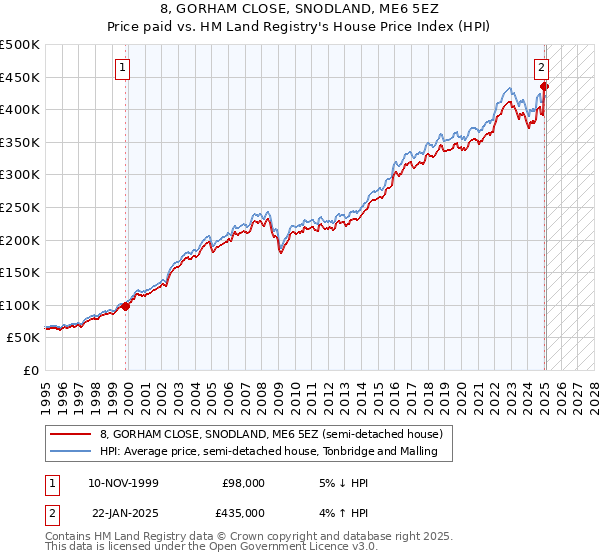 8, GORHAM CLOSE, SNODLAND, ME6 5EZ: Price paid vs HM Land Registry's House Price Index