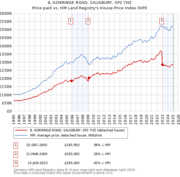 8, GORRINGE ROAD, SALISBURY, SP2 7HZ: Price paid vs HM Land Registry's House Price Index