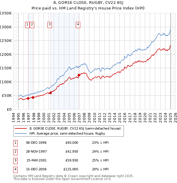 8, GORSE CLOSE, RUGBY, CV22 6SJ: Price paid vs HM Land Registry's House Price Index