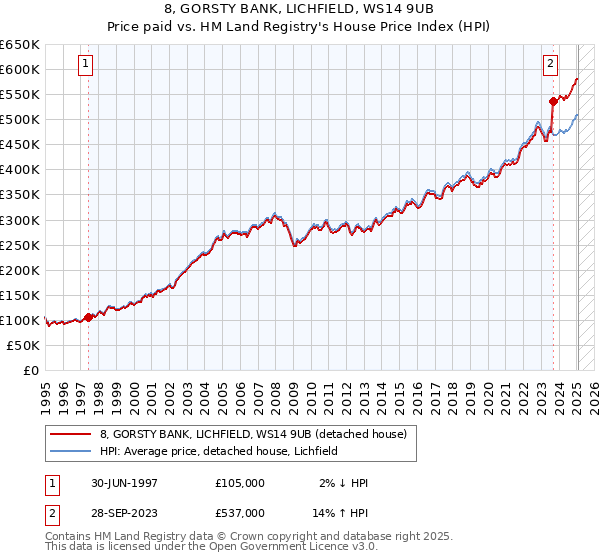 8, GORSTY BANK, LICHFIELD, WS14 9UB: Price paid vs HM Land Registry's House Price Index