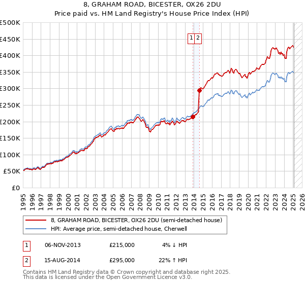 8, GRAHAM ROAD, BICESTER, OX26 2DU: Price paid vs HM Land Registry's House Price Index