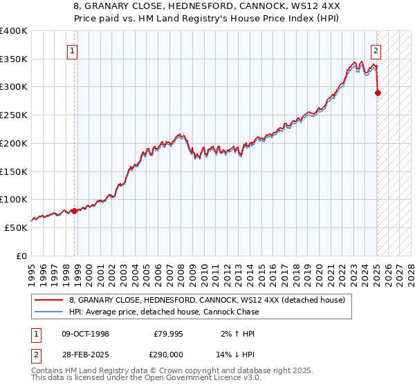 8, GRANARY CLOSE, HEDNESFORD, CANNOCK, WS12 4XX: Price paid vs HM Land Registry's House Price Index
